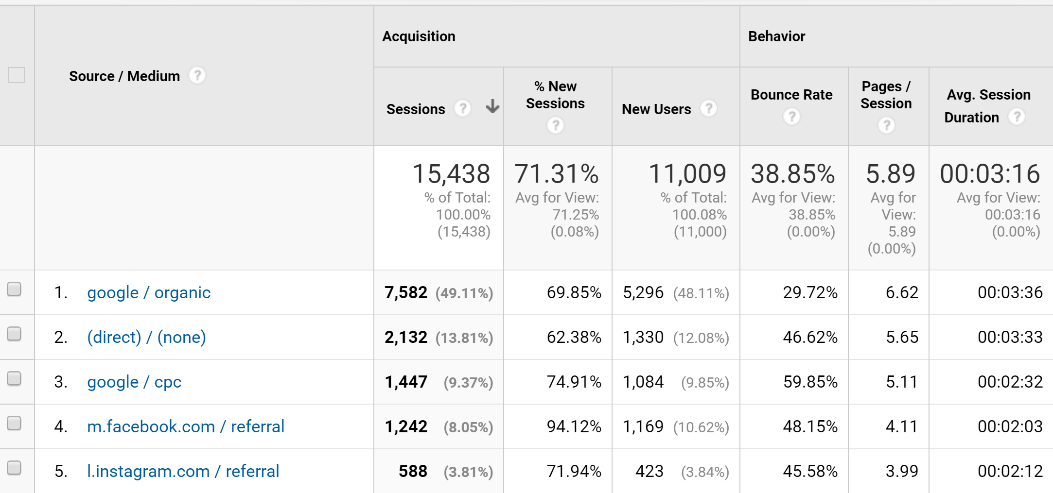 Example of UTM Data in Google Analytics