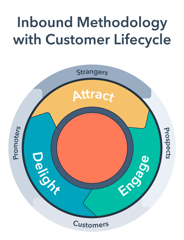 Marketing flywheel