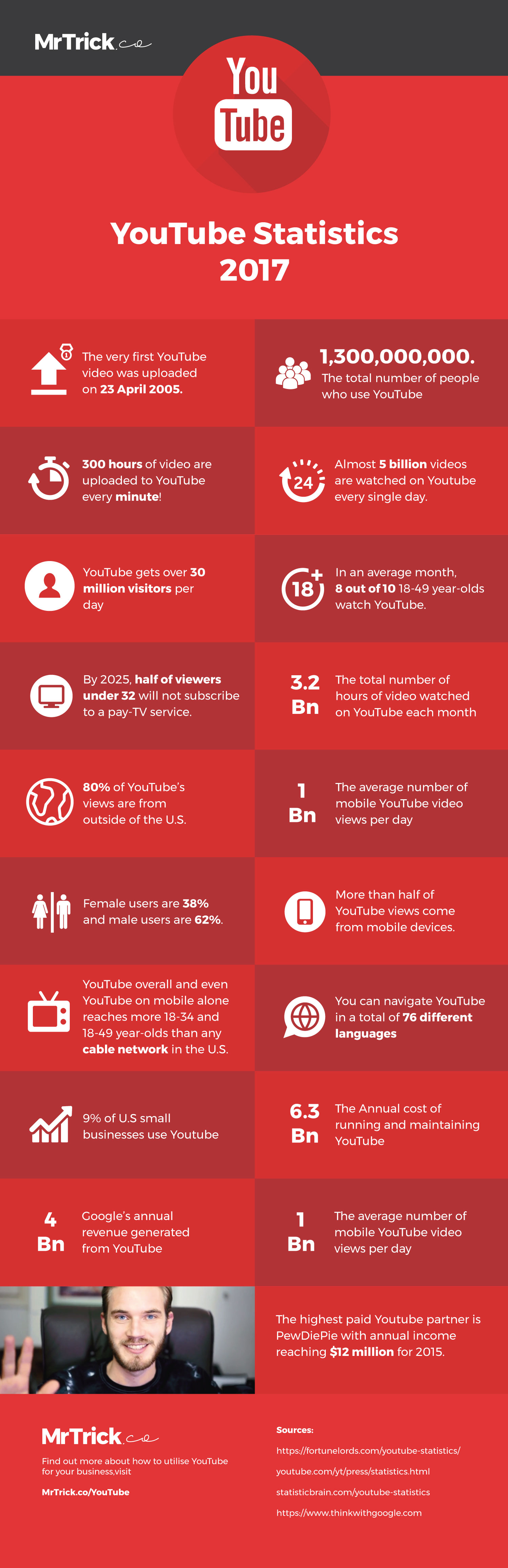 Youtube Statistics 2017